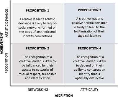 The Emergence of Creative Leaders Within Social Networks: The Case of Andy Warhol in the Art World of New York